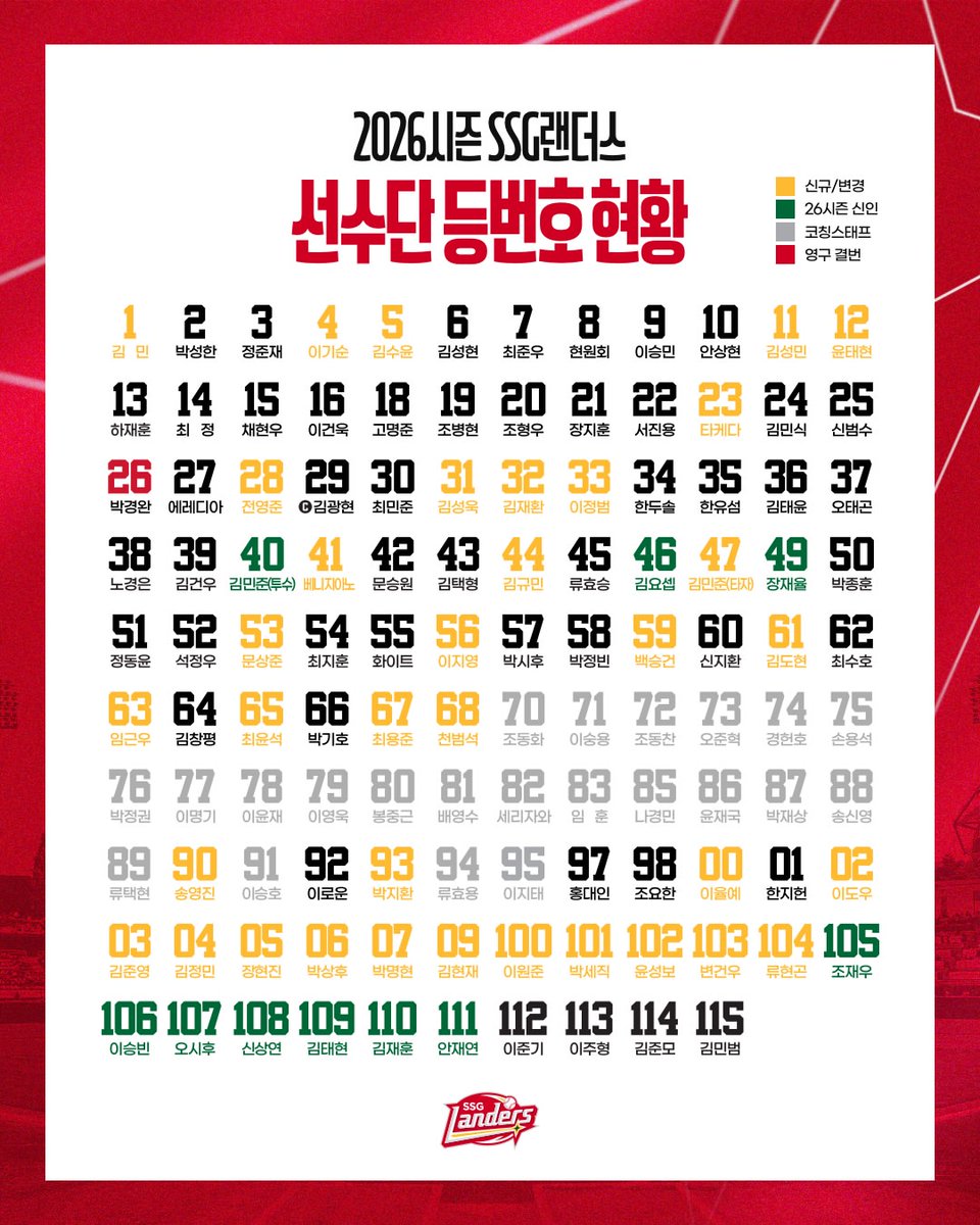 球団発表】SSGランダーズの2026年の背番号一覧です（画像：SSG
