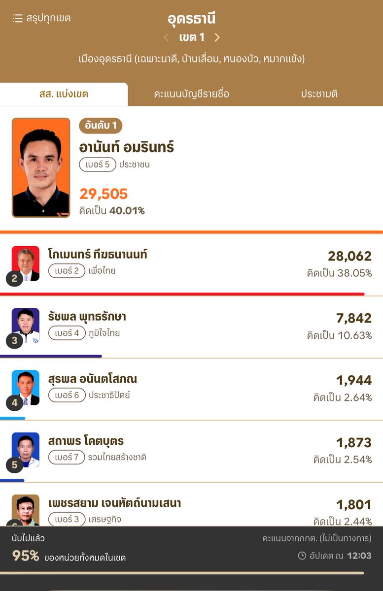 เช้านี้ กกต. ปล่อยคะแนนล็อตล่าสุด (นับที่ 95%) พรรคส้มพลิกขึ้นมาชนะอีกสองเขตคือแพร่ 3 กับอุดร 1 ทำให้ตอนนี้ตัวเลขรวม ส.ส. อยู่ที่ 118