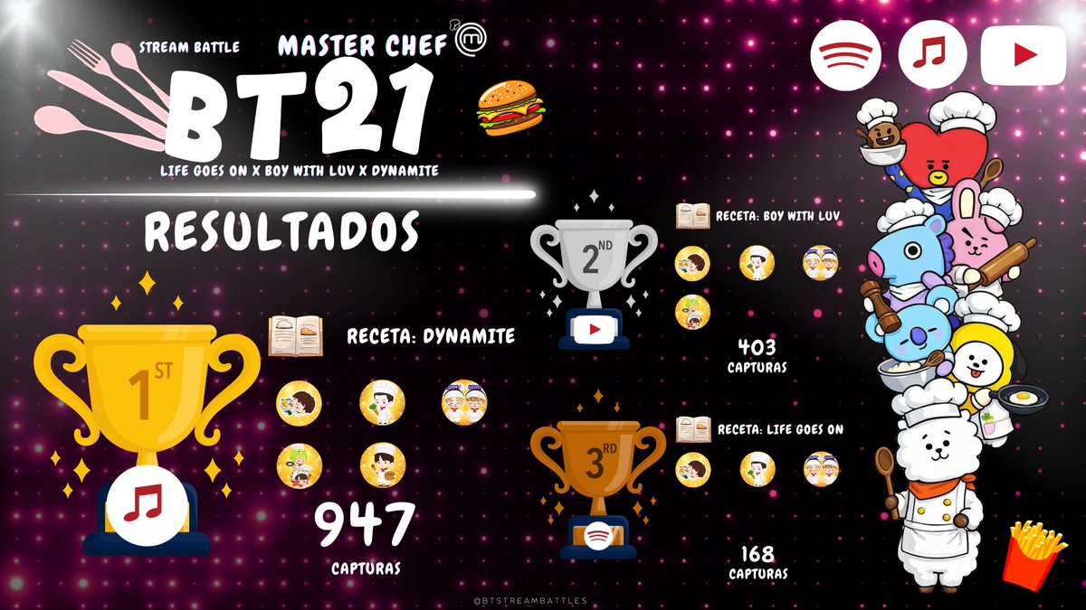 🎙️| 𝔹𝕋𝟚𝟙 𝕄𝔸𝕊𝕋𝔼ℝ ℂℍ𝔼𝔽   

🍳| RESULTADOS DEL STREAM BATTLE ENTRE SPOTIFY, APPLE MUSIC Y YOUTUBE! 👀🔥

Lideres 
🍎<a href="/WingsofSpringT/">Team Wings of Spring ⁷⦿ ☰ ☲</a>
🍏<a href="/btslifegoeson1b/">LIFE GOES ON 1 BILLION</a>
🌶️<a href="/ARMYSTREAMYT/">ARMY STREAM YOUTUBE ⁷ (slow)</a>

Hicieron un trabajo INCREIBLE! 🔥

#ARMYonAppleMusic #ARMYonSpotify #ARMYonYoutube