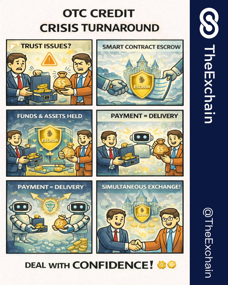 TheExchain's tweet photo. 🤝💥 OTC Credit Crisis Turnaround  
Afraid to pay first in big OTC deals? 😬
Smart contract escrow makes it simple: Payment = Delivery. Instant. Fair. Trustless. 🤖⚖️Trade big. Trade safe. 

#OTC #CryptoTrading #SmartContracts #Escrow #Blockchain #Web3 #DeFi https://t.co/NZNJcatEQY