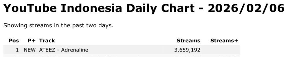 inatinycomeback's tweet image. ADRENALINE #1 di YouTube Indonesia🇮🇩 Daily Chart🔥🔥

🇮🇩🇮🇩🇮🇩🇮🇩👏👏👏👏

#ATEEZOnAdrenaline 
#GOLDENHOUR_Part4 
#ATEEZ #에이티즈 @ATEEZofficial