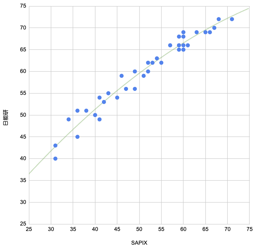 SAPIXでの偏差値は日能研での偏差値から10引いて読むくらいになるという話を、25年度の最終80％合判偏差値でプロットしてみました

こうしてみると
日能研50=SAPIX 38
日能研55=SAPIX 43
日能研60=SAPIX 51
日能研65=SAPIX 58
日能研70=SAPIX 66
となっていて、70台に入るとほとんど差がなくなります