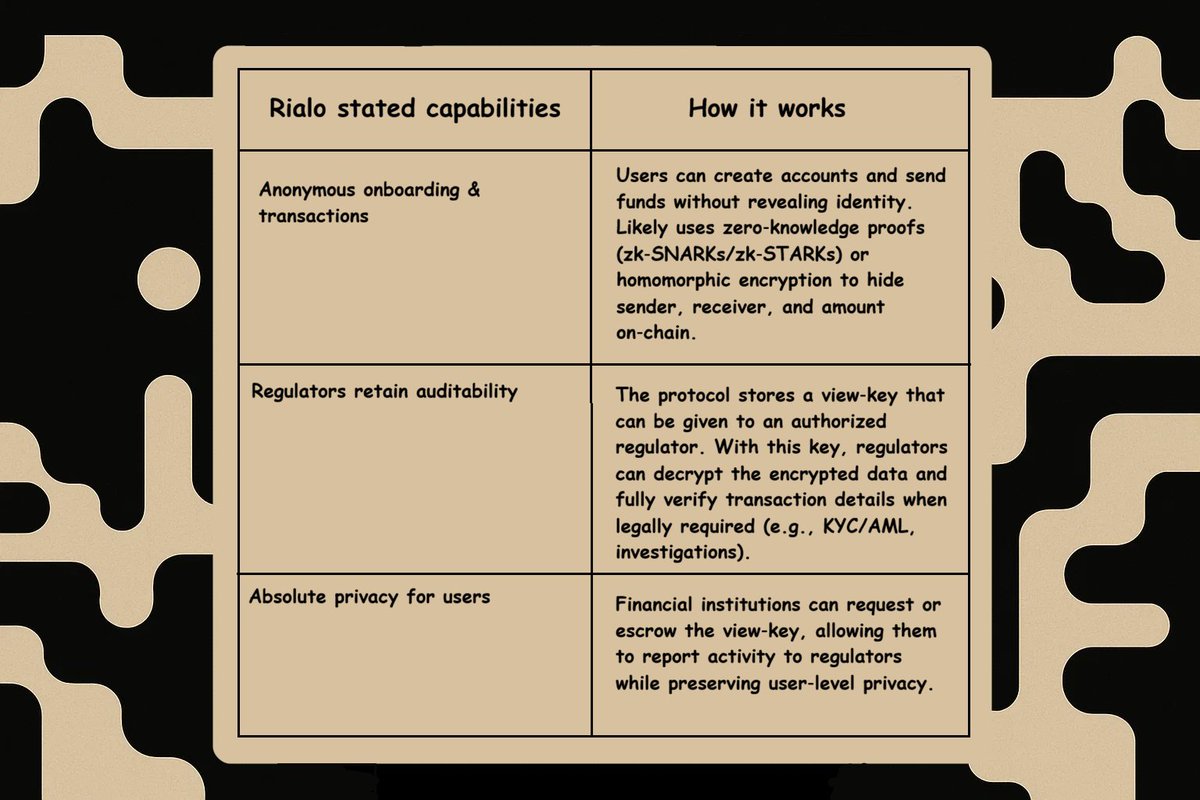 Rialo is clearly distinct from other privacy‑focused projects because it operates at the protocol level. Here are three things <a href="/RialoHQ/">Rialo</a> can do: