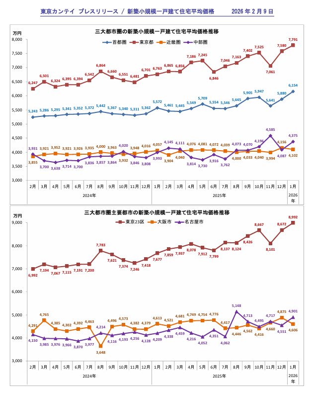 nikkei_4451's tweet photo. 東京カンテイによる1月の首都圏新築小規模一戸建て住宅の平均価格は前月比+4.7％の6,154万に続伸。都県別では東京都が+2.8％の7,791万円で、14年4月の集計開始以降の最高価格を連続更新。愛知県は+7.2％の4,600万円で、前年11月の集計開始以降最高価格に次ぐ水準。戸建てメーカーにはポジティブ。 https://t.co/UCEfu1zF40