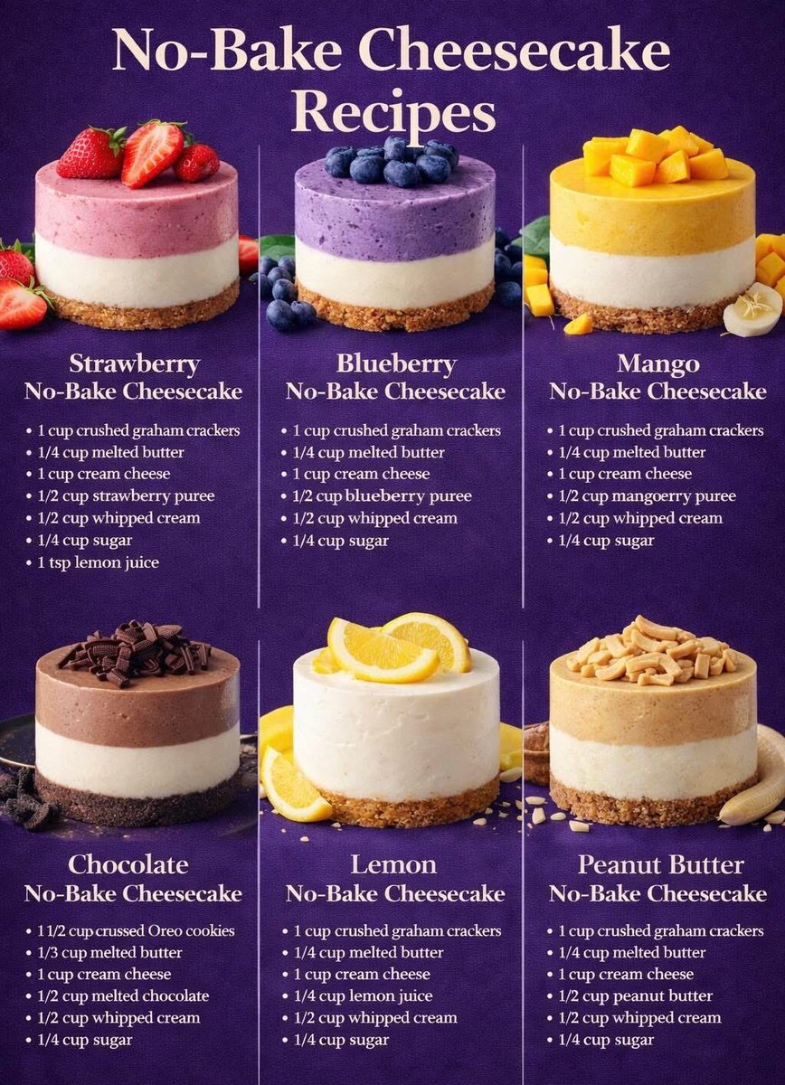 🍰 No-Bake Cheesecake Recipes (6 Delicious Flavors)

🍓 Strawberry No-Bake Cheesecake

Ingredients
 • 1 cup crushed graham crackers
 • ¼ cup melted butter
 • 1 cup cream cheese (softened)
 • ½ cup strawberry purée
 • ½ cup whipped cream
 • ¼ cup sugar
 • 1 tsp lemon juice