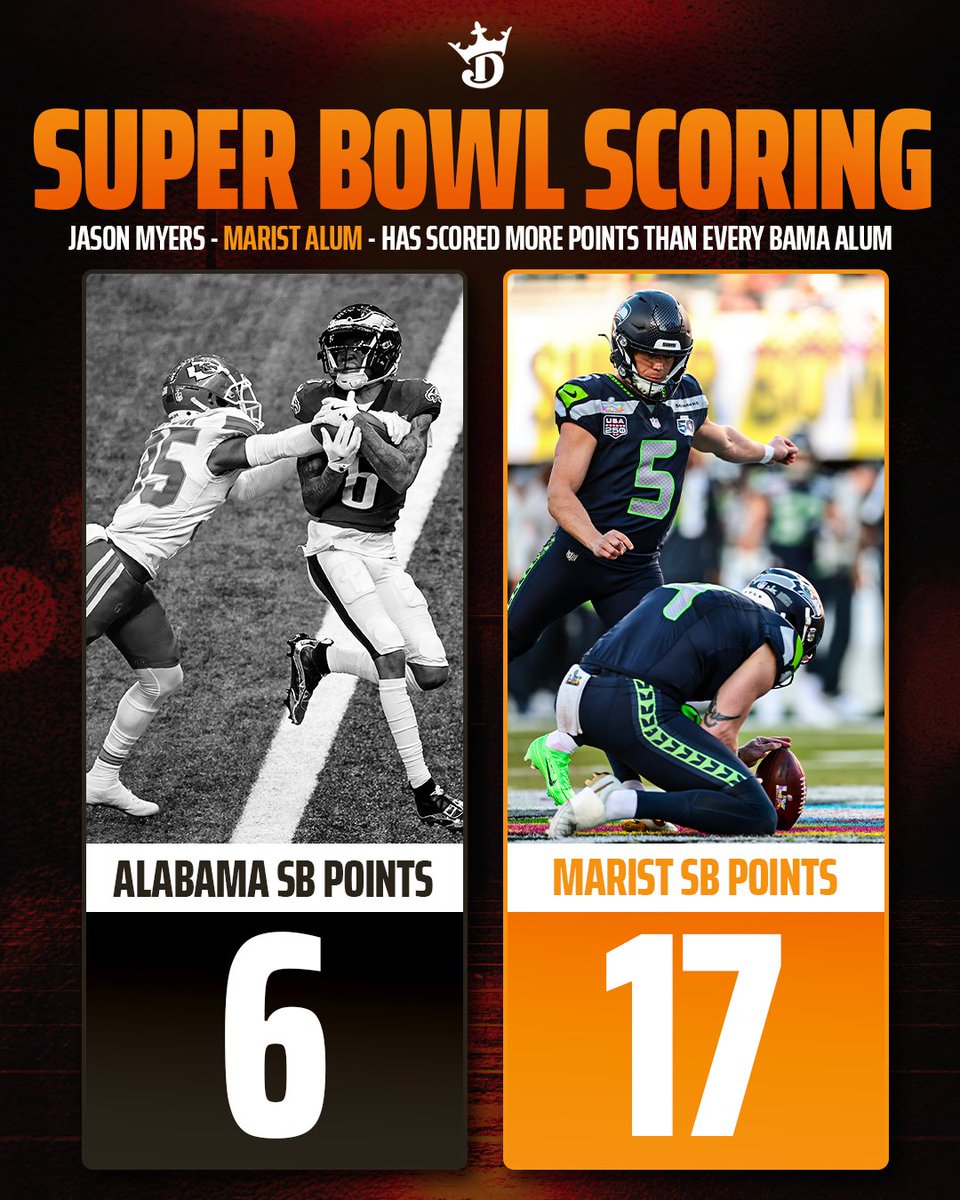 DraftKings's tweet photo. Jason Myers has officially outscored EVERY SINGLE BAMA alum in Super Bowl history 😳 https://t.co/qjhzNLmSNV