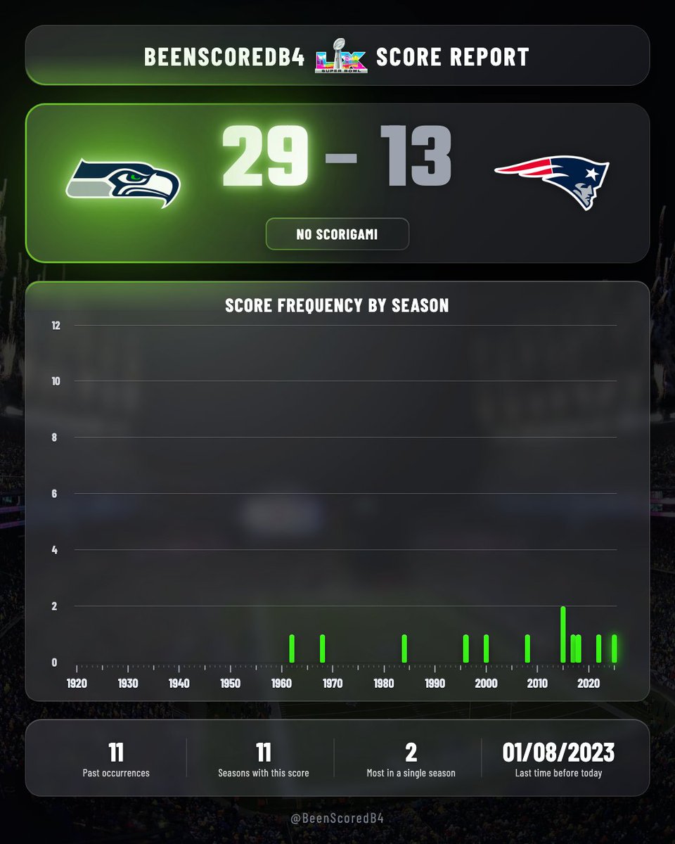 BeenScoredB4 | Scorigami Tracker tweet media