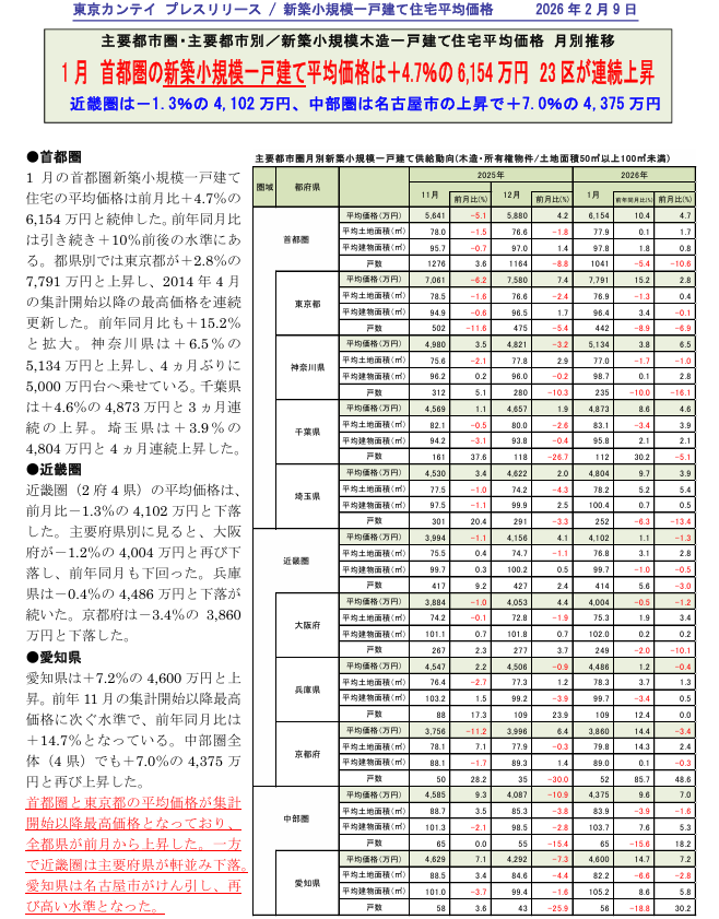 nikkei_4451's tweet photo. 東京カンテイによる1月の首都圏新築小規模一戸建て住宅の平均価格は前月比+4.7％の6,154万に続伸。都県別では東京都が+2.8％の7,791万円で、14年4月の集計開始以降の最高価格を連続更新。愛知県は+7.2％の4,600万円で、前年11月の集計開始以降最高価格に次ぐ水準。戸建てメーカーにはポジティブ。 https://t.co/UCEfu1zF40