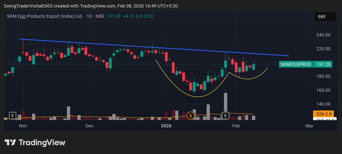 VishalJ31877206's tweet image. #SKMEGGPROD Setting up well for long trendline #breakout 

Good opportunity for #SwingTrade 

Worth tracking 👀