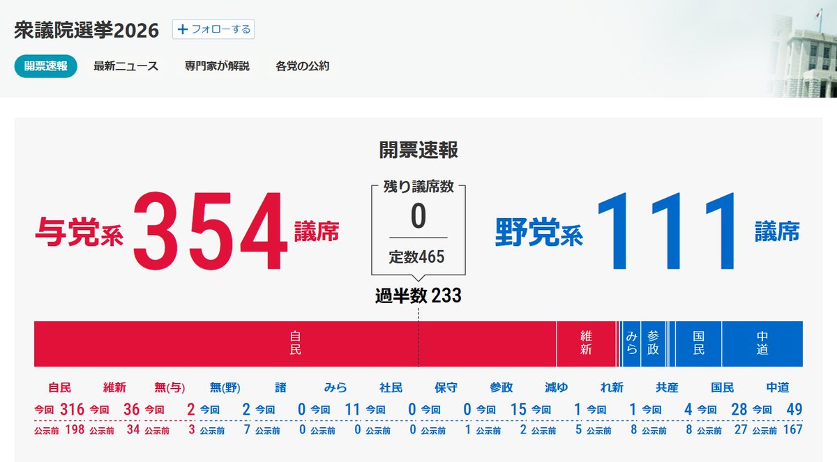 日本的民主自杀

一

日本第51届众议院大选结束，自民党单一政党获得316席，超过总席位的三分之二。这在日本战后政治史上是前所未有、具有颠覆性的历史事件。这意味着自民党从此拥有了立法自由。