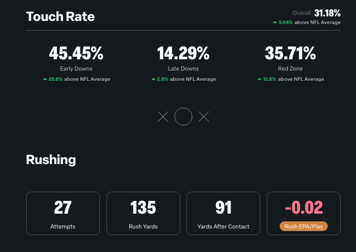 SumerSports's tweet photo. Super Bowl MVP Kenneth Walker led the Seattle Seahawks in Impact Plays. Here is a look at his performance across a few different splits https://t.co/7Bu81m9Zhf