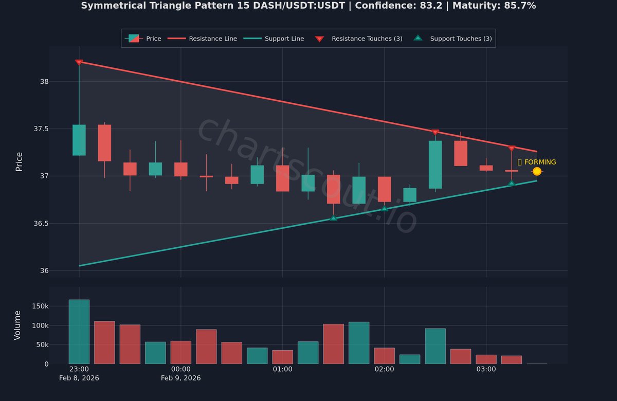 ChartScout_bot's tweet image. ⚪ Converging trendlines—coin flip incoming

$DASH | 15m | Bybit
📊 78% clarity | 80% formation

Trade the breakout, not the anticipation.

#CryptoTrading #VolatilityAlert