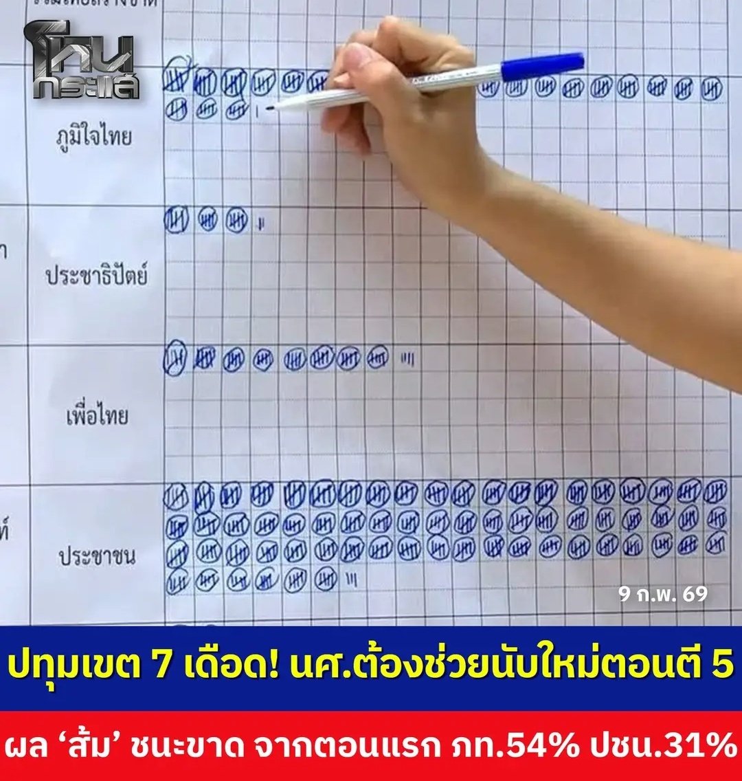 อีดอก สมควรนับใหม่ทั้งประเทศแล้ว กกต. ทำงานห่วยแตกมาก นักศึกษาต้องมาช่วยกันนับใหม่เอง เลือกตั้งครั้งนี้ภูมิใจไทยมันโกงกันแล้วจริงๆ !!!!!!
#เลือกตััง69
#นับใหม่ทั้งประเทศ #กกตต้องติดคุก