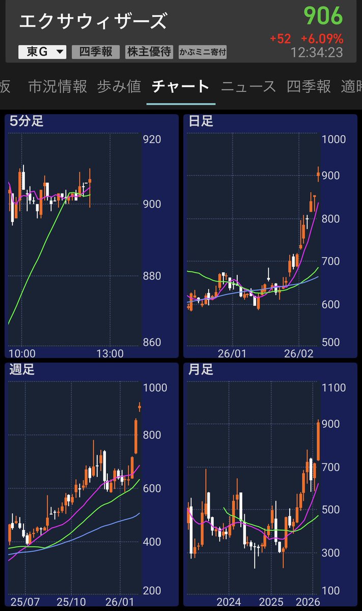 virtualman1's tweet image. エクサウィザーズ
後、96円で桁変え

発信のタイミングでインした人は
お好きな時に売ってくださいよ

利確のタイミングは自分次第