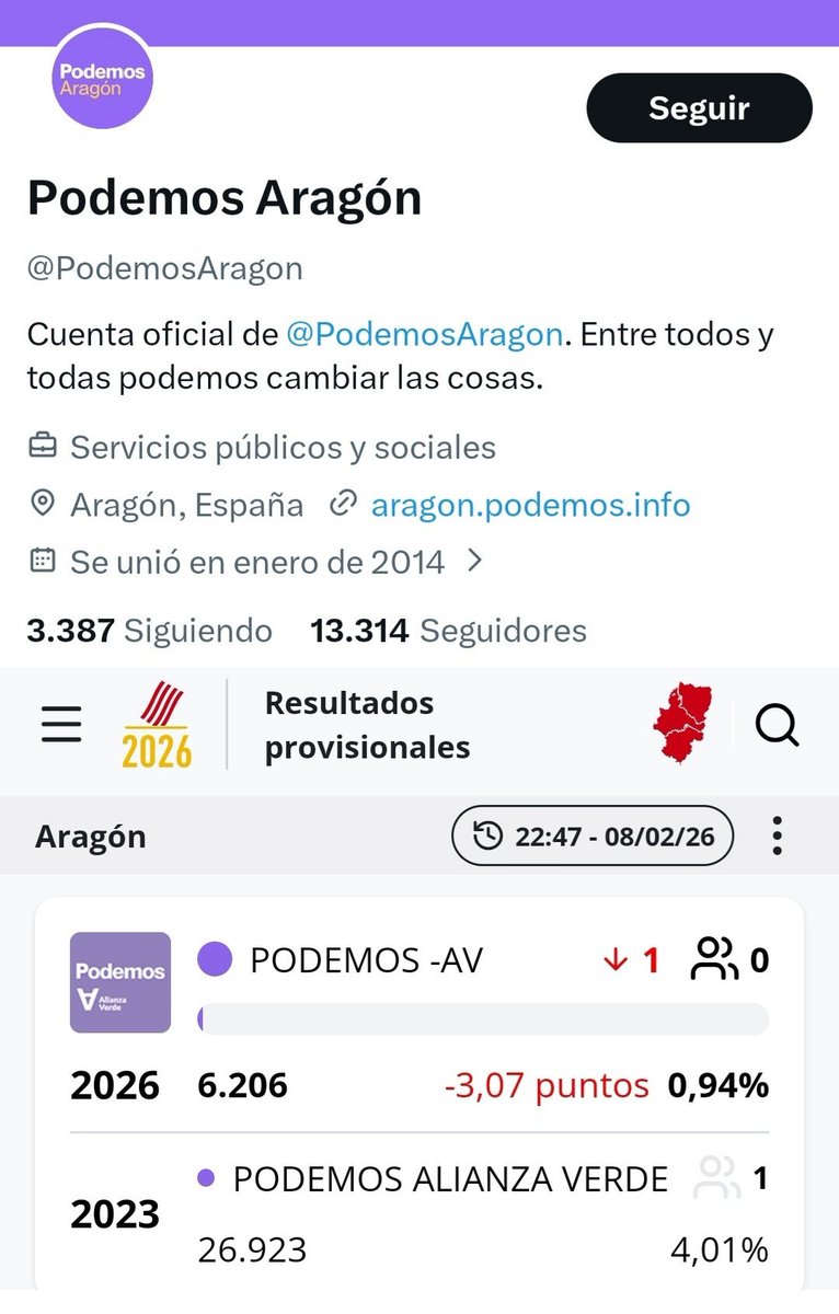 Podemos Aragón tiene el doble de seguidores en Twitter que votantes