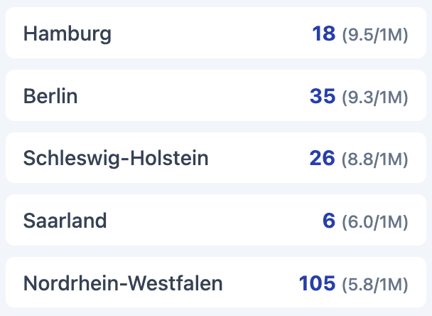 Hamburg, Berlin und Schleswig-Holstein haben die meisten Insolvenzen aktuell. Woran liegt das?

Nur in den drei Bundesländern kam es zu 79 Insolvenzen in den letzten sieben Tagen

daten von insolvenzkarte de