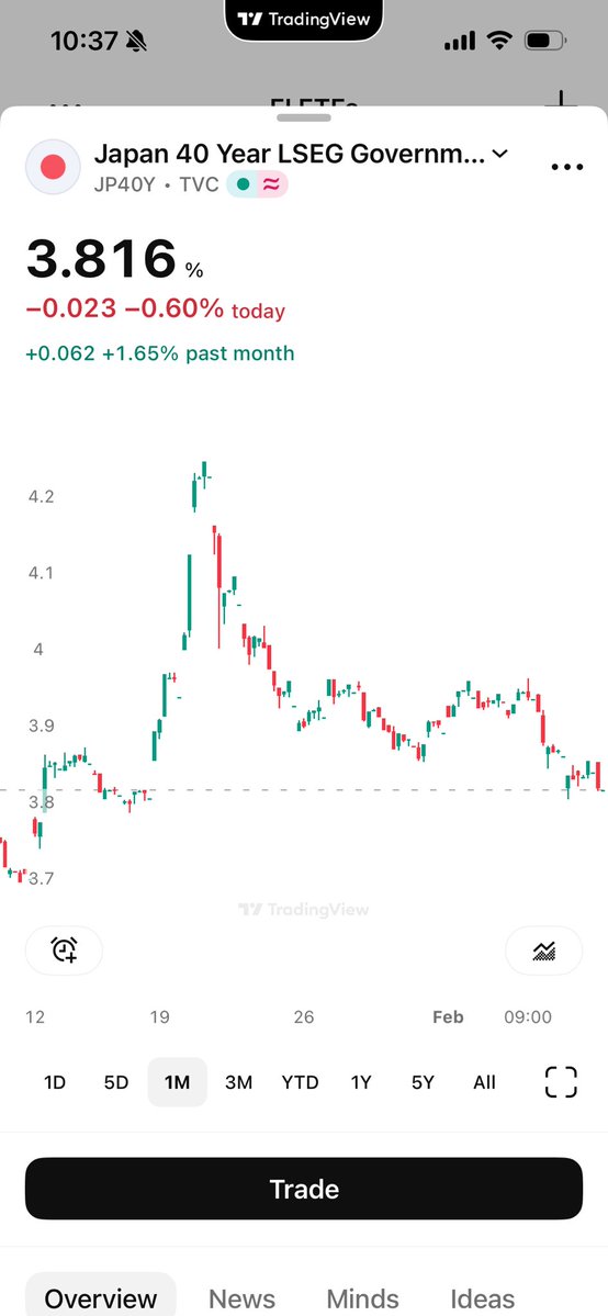 QAGELLC's tweet image. The 40Y JGB is 12.1 bp from failing a breakout going back to May 18, 2025.

8 months and 3 weeks.

Ignore the noise folks this is huge news.