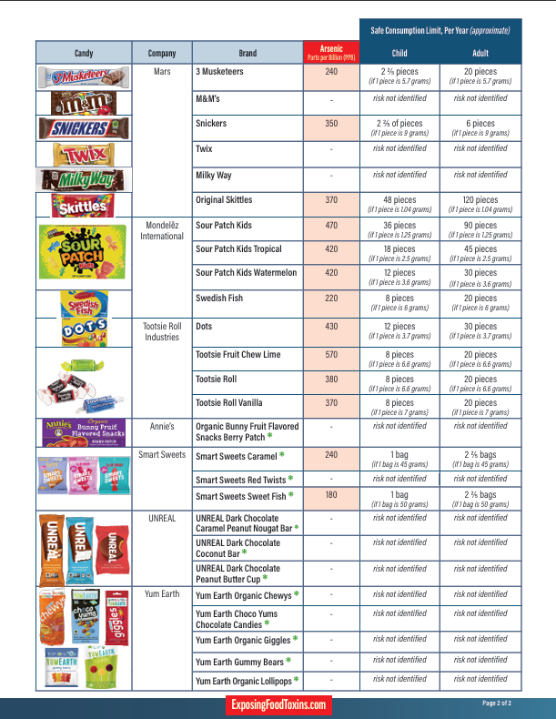 ARSENIC IN KIDS' CANDY: Popular Brands Loaded with Toxic Levels of Arsenic!

Shocking new tests from Healthy Florida First expose arsenic (a known carcinogen) in everyday Halloween/everyday treats. Safe yearly limits for children are TINY – we're talking just 4-18 pieces per year
