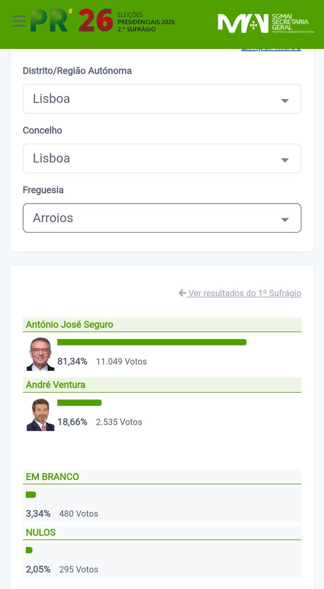 MDeArroios's tweet photo. Eleições Presidenciais 2026 - Resultados de Arroios

António José Seguro - 81,34%

Abstenção - 54,95%

Votantes - 14.359 pessoas (vs 15.054 na primeira volta) https://t.co/7bJAL714Rv