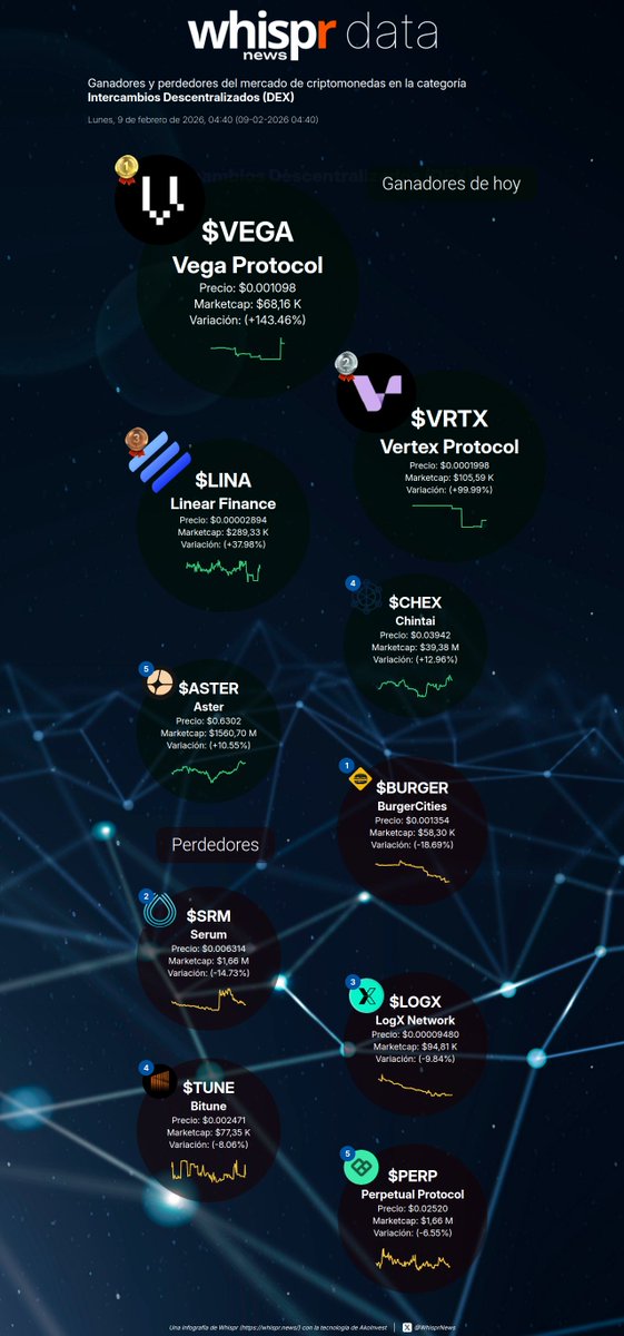 📈 Ganadores de hoy en la categoría #DEX (09-02-2026)

Vega Protocol $VEGA +143. 46%
(<a href="/vegaprotocol/">Vega Protocol</a>)
Vertex Protocol $VRTX +99.99%
(<a href="/vertex_protocol/">Vertex 🏔</a>)
Linear Finance $LINA +37.98%
(<a href="/LinearFinance/">Linear Finance</a>)
Chintai $CHEX +12.96%
(<a href="/ChintaiNexus/">Chintai Nexus</a>)
Aster $ASTER +10.55%
(<a href="/Aster_DEX/">Aster</a>)

📉