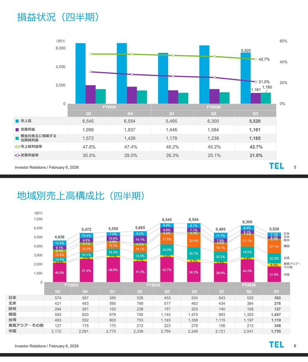 🟥製造業：決算情報 東京エレクトロン（株） ＜半導体製造装置＞ 2026