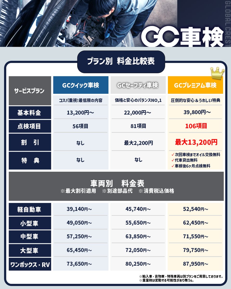 GlobalCrest's tweet photo. ＼GC車検がリニューアル／
予算や乗り方で【選べる3プラン】へ進化しました！✨
あなたにぴったりなコースは？詳細は画像をタップ！👀
📣混雑シーズン到来💦 車検は【満了日の2ヶ月前】から受けられるようになりました！対象の方は今すぐご予約を🏃💨
▼お近くの店舗を探す🔍 https://t.co/Vjexr41ATm https://t.co/wDF0WdiOD1