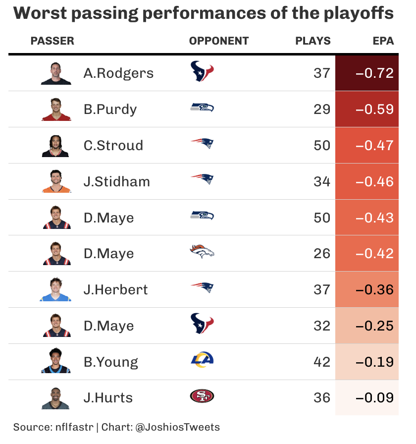 Drake Maye had 3 of the 10 worst passing performances of this year's playoffs.

The Patriots defense caused another three.