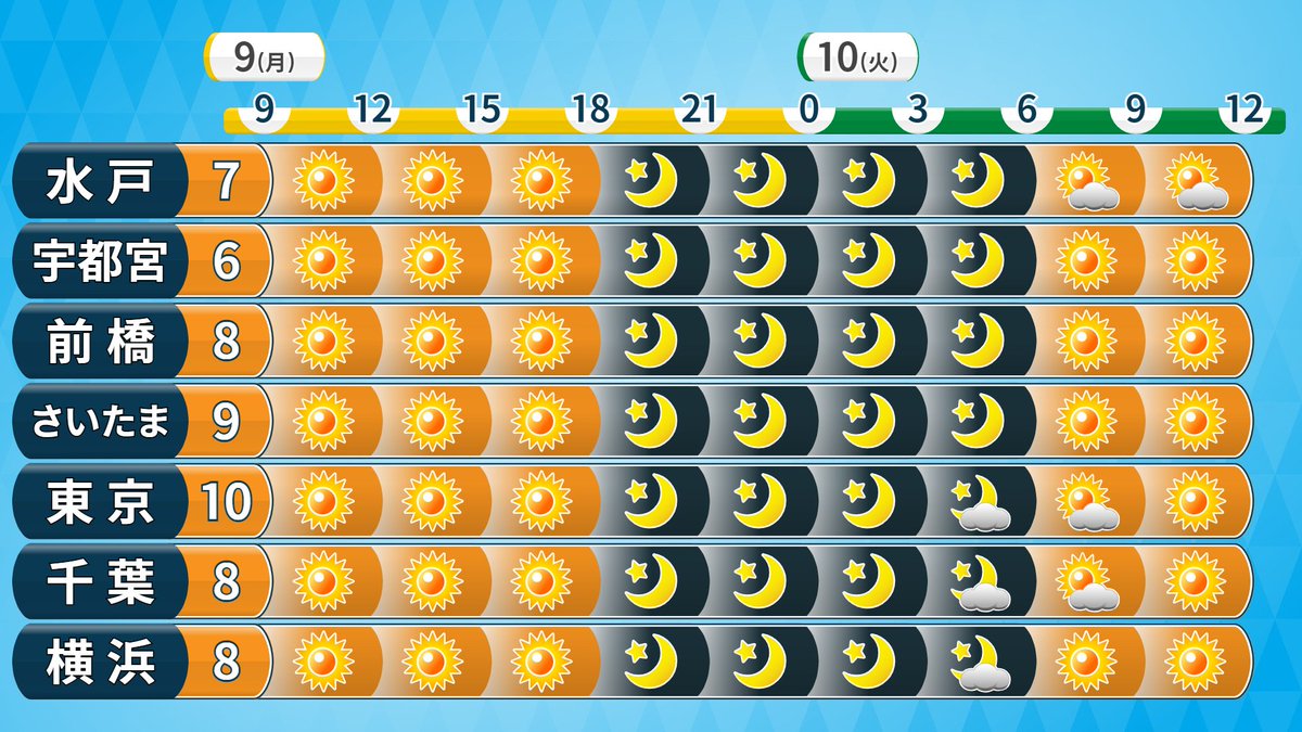 今日の関東、平野部はよく晴れて、乾燥します。湿度は10％台まで下がる所が多いです。昼は昨日より高い7～9℃前後ですが、北風が強まる時間もあって、特に日かげは寒いです。夜の気温は、昨夜と同じか少し高め。