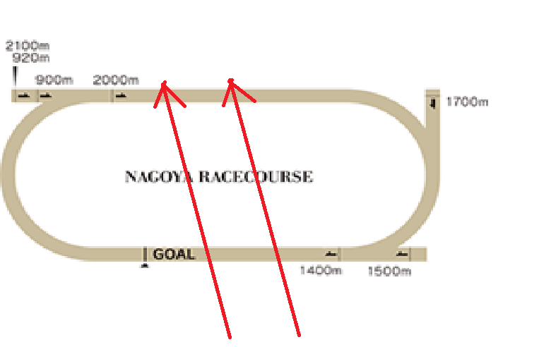 2/9(月)名古屋競馬 風通信🌬

4～6mの強い北西の風

1,2コーナー・・・強い追い風
3,4コーナー・・・強い向かい風

3,4コーナー勝負所での外負荷が高くなるので、
『前が止まらない』or『勝負所馬群を縫ってくる馬』が有利想定。

参考になった！という方はいいね・RP👍

#競馬
#名古屋競馬
#風通信