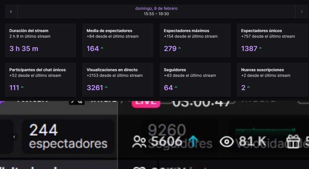 Cuando menos te lo esperas, llegan las sorpresas y alegrías ❤️

Hoy nuevamente marcamos historia en el Mundial de <a href="/CR_Supremacy/">Supremacy League</a> 🏆 con +6000 espectadores de máximo y una cantidad de apoyo increíble 🥹

Orgulloso de todo el trabajo en esta fase de grupos, nos vemos en Playoffs 🫶