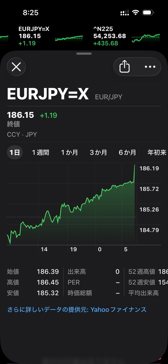 一気に円安が進んだ。1ユーロ186.15円。

ついに身長を抜かれた。