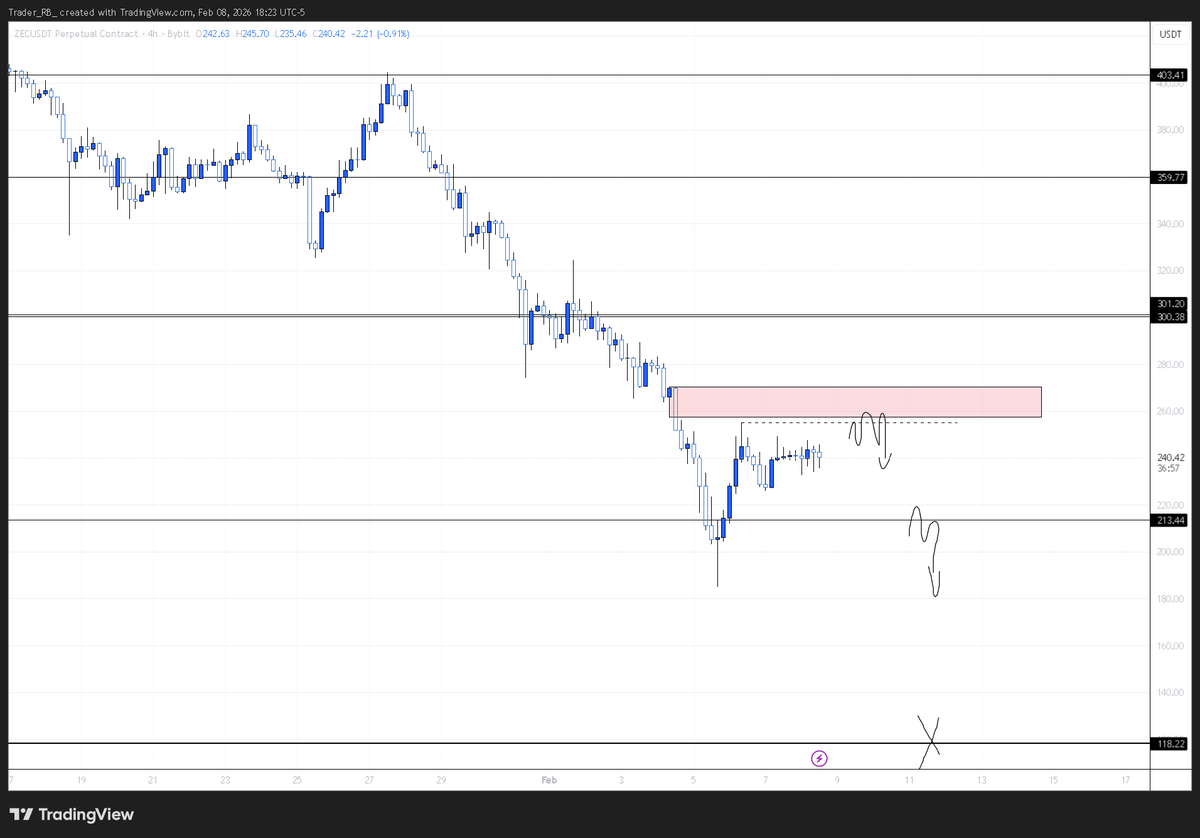 $ZEC

Look at the Daily and H4 and tell me this shit is not going to 0.

The bulls are fading, and so are their funds held in ZEC.

See you at 119.