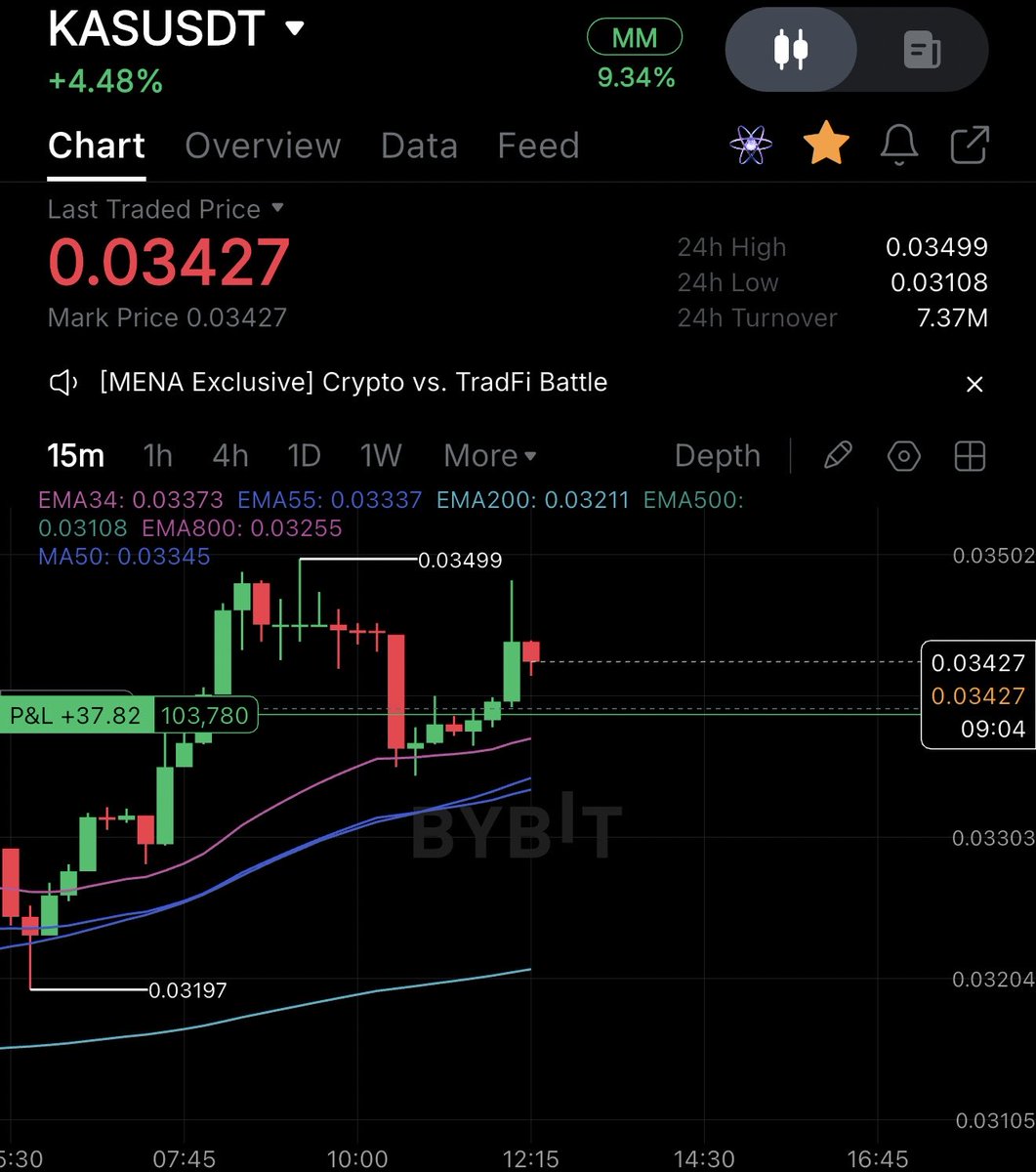 autopython's tweet image. When there is trend, you can wait for small dips for reentry. Rinse and repeat. If your trade gets invalidated. Move on and wait for next setup.
$KAS