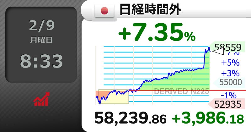 Invesdoctor's tweet photo. くるぞ

⤴⤴⤴⤴⤴⤴⤴
【🇯🇵日経時間外 】+7.35％
58,239.86 （+3986.18）
  #日経平均株価 https://t.co/uLRQTajte4