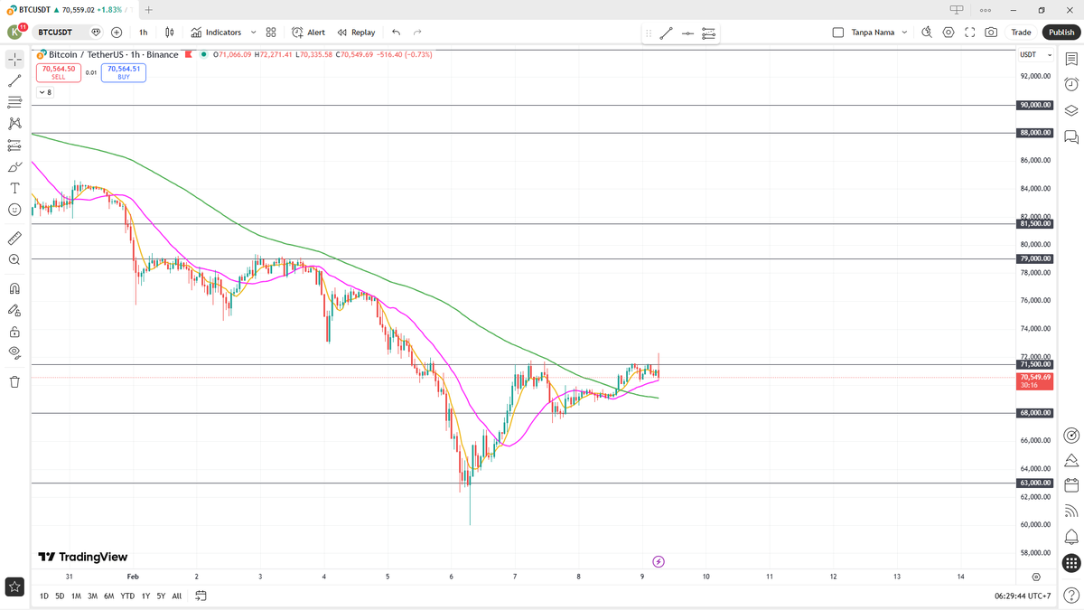 BTC said relax I got this after that nasty drop. Price holding 70.5k, trend still heavy but buyers showing up like late guests. Sentiment feels cautiously optimistic with sweaty palms 😅📊 #Bitcoin #BTC #Trading