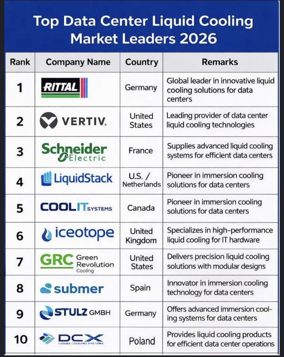Our partners are #8 already.  Wait until you see what the new tech does. #hyperscale #Nvidia #amd out of the field, into the factory. <a href="/CleanSpark_Inc/">CleanSpark Inc.</a> $clsk