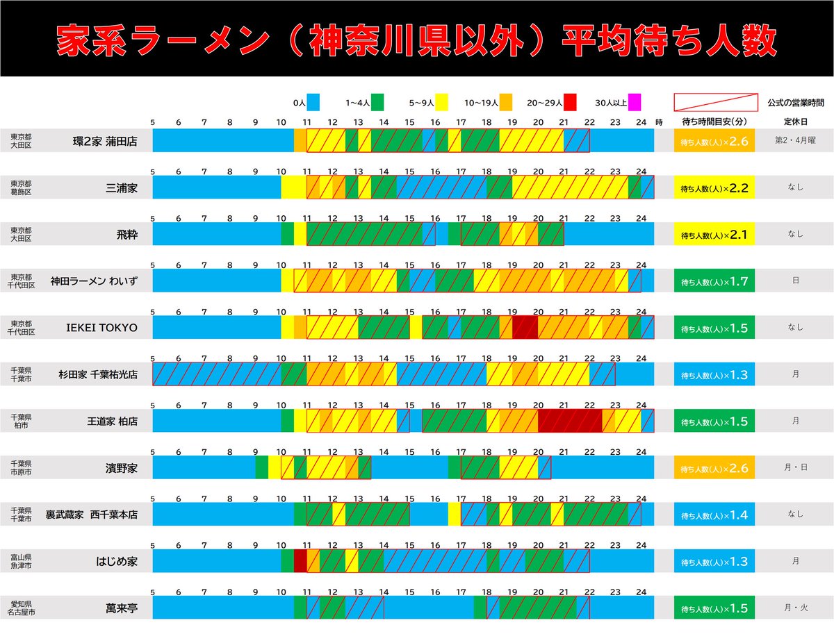 ラーメン店の待ち時間をデータから予測する人 tweet media