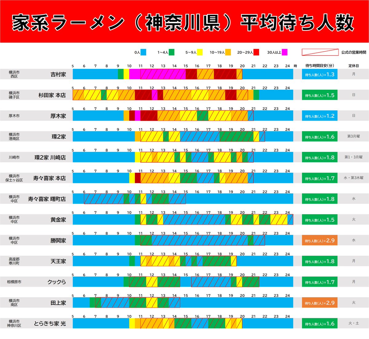 ラーメン店の待ち時間をデータから予測する人 tweet media