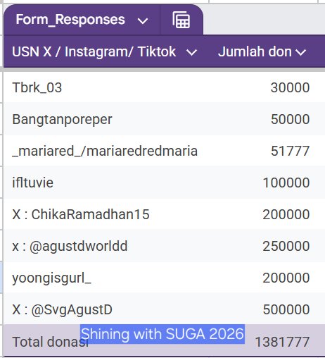 Update: donasi sudah ditransfer ke <a href="/DataAgustD/">AGUST D CHARTS</a> 💸

Terima kasih support nya untuk projek Shining with SUGA 2026 ka <a href="/tbrk_03/">fitri°⊙⊝⊜</a> <a href="/bangtanporeper/">𝓪𝔂 ♡ ㉧㉣㉣ 𝓑𝓣𝓢 𝔂𝓮𝓪𝓻⁷</a> <a href="/_mariared_/">.</a> <a href="/ifltuvie/">𝙥𝙧𝙚𝙘𝙞𝙤𝙪𝙨 𝙩𝙝𝙞𝙣𝙜𝙨</a> <a href="/ChikaRamadhan15/">shookychu(REST)</a> <a href="/agustdworldd/">Relaxed S U N ꕮ ׂ⭒ 🪭</a> <a href="/yoongisgurl_/">Riin ྀི</a> 🎁🤗

Semoga sehat dan bahagia selalu, lancar rezekinya kakaks 🙆🏻‍♀️