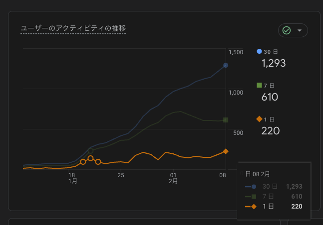 昨日誕生日だったんだけどその日にちょうどリリースして約1ヶ月でDAU220とまだまだだけどこのアプリでは最高DAU叩き出してちょっと嬉しい。3月入るまでにDAU1000を目標に日々改善。
#個人開発