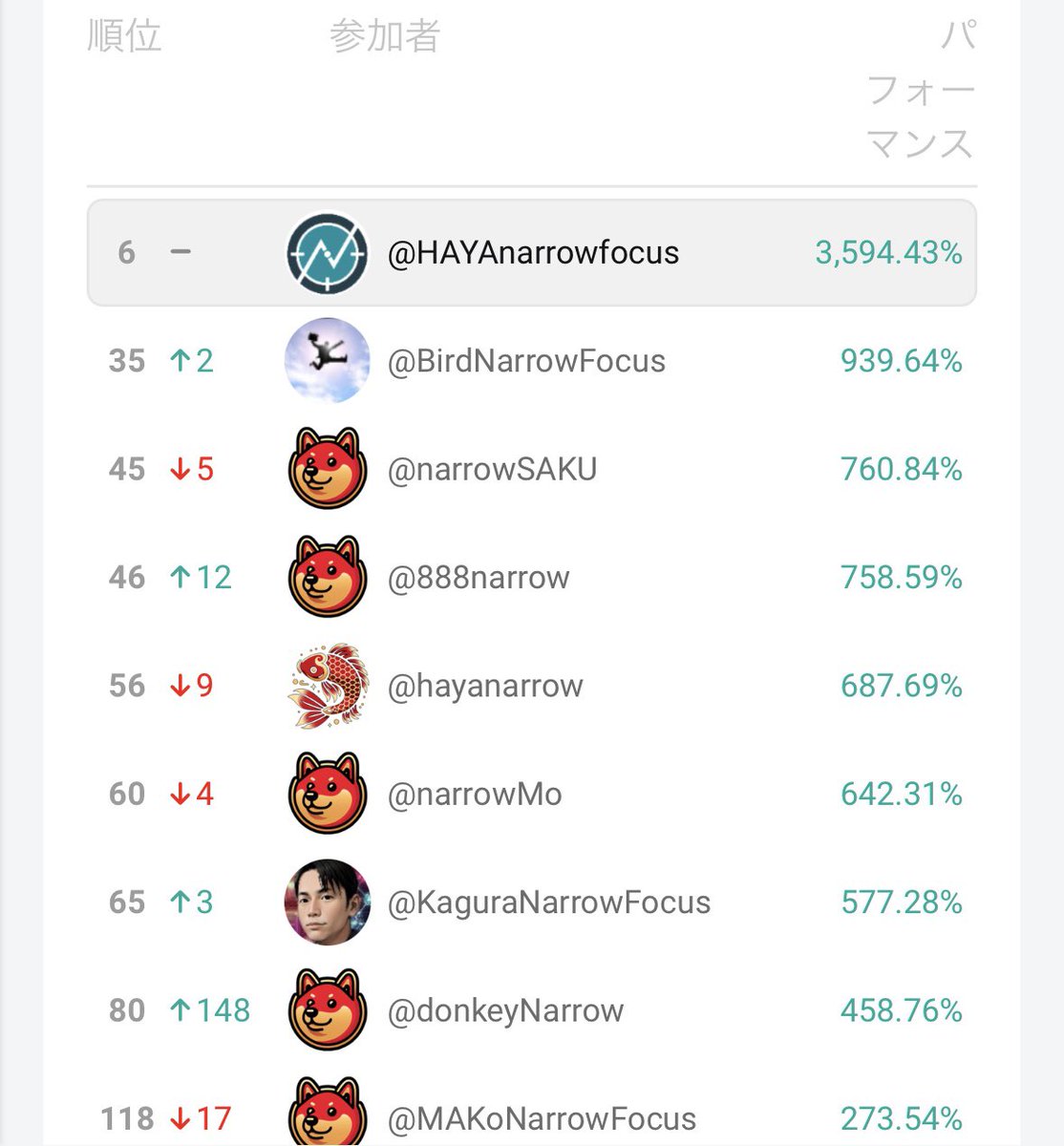 TraderHAYA's tweet image. XMトレード大会

チームNarrow強すぎやん😎
出来るだけマイナスを無くして伸ばすところ伸ばしていこう！

大丈夫！君たちにはワタシがいる🦸

さぁより高みへ📈