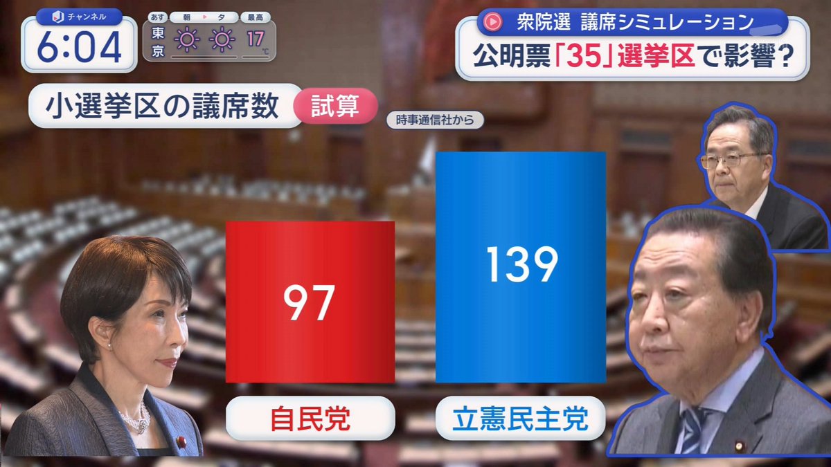 オールドメディアがいかに左翼の願望を垂れ流すだけのプロパガンダ放送なのかが可視化されましたね

【小選挙区議席数】

　　　テレ朝予測　　結果
自民                 97        249
立民　　　　139             7