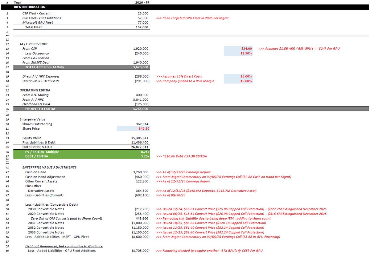 $IREN Teaser. $IREN proforma based on Mgmt's latest commentary (assuming $3.6B ARR in 2026 - so, let's assume the end of 2026 that is how they exit):

*** $3.7B in debt to acquire another 57-63k GPU's (putting debt at $10.6B at end of year)
*** Trades at 8.2x EV/EBITDA
*** 3.25x