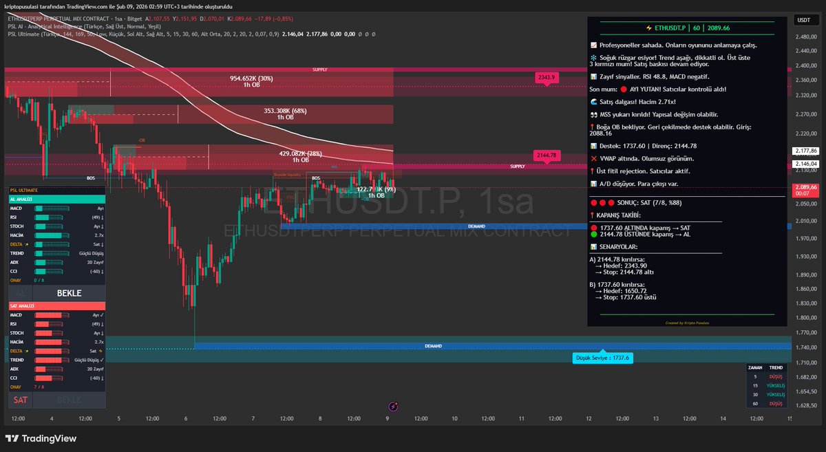 #ETH | 1 Saat

Şuan aktif yeni bir işlem aldım. Short yönde. 

Ethereum tarafında negatif baskı derinleşiyor. Ayıların kontrolü ele aldığı ve teknik görünümün zayıfladığı bir süreçteyiz.

📉 Teknik Veriler:

Sinyal: %88 SAT (7/8)

Hacim: 2.71x güçlü satış dalgası

Durum: Ayı