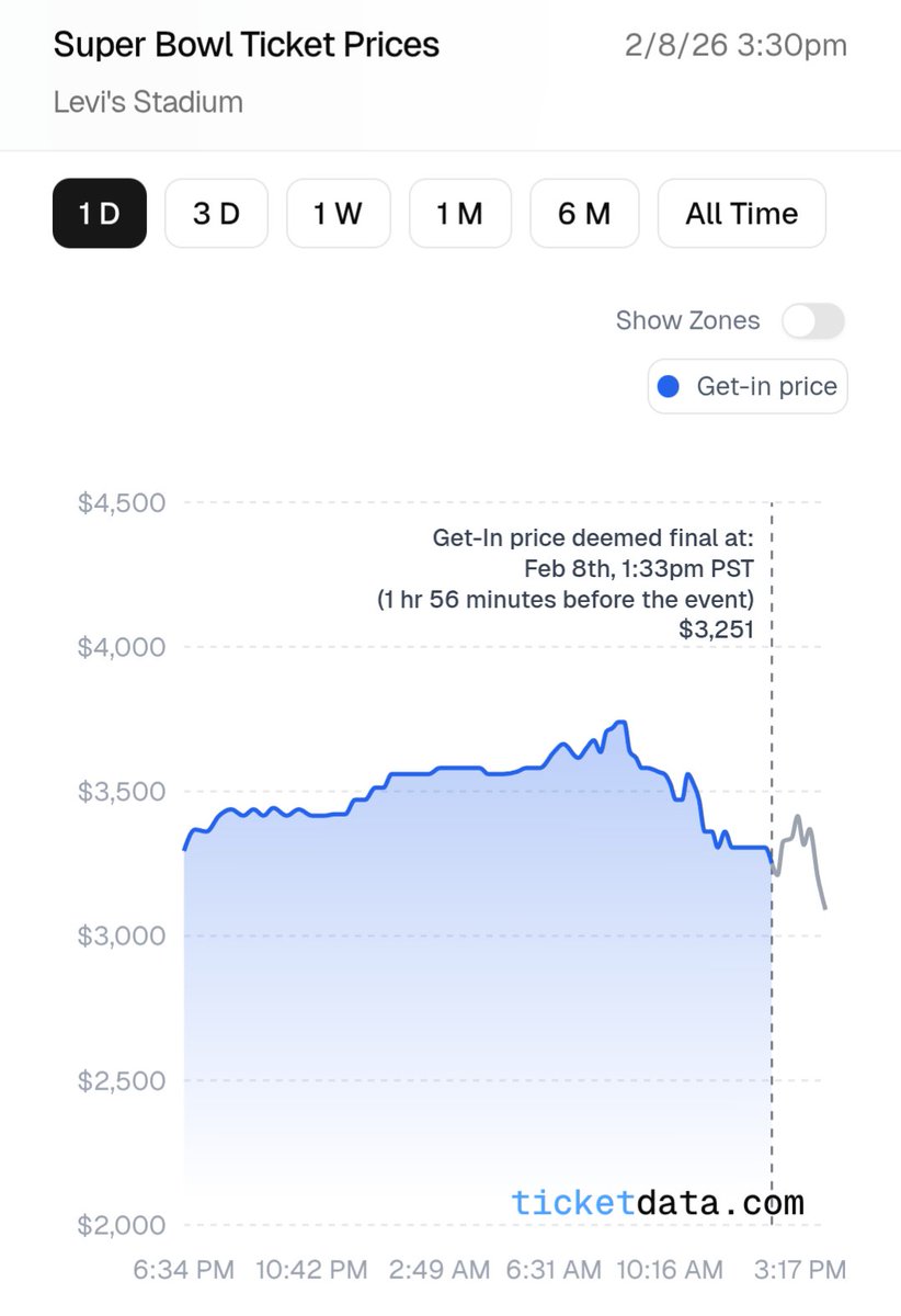 Super Bowl "Final" Get-In price $3,251  at ~2 hours before kickoff! Will announce winner for contest tomorrow. Some one-off listings as low as ~$2k (after national anthem etc in the final minutes prior to kickoff, as expected)