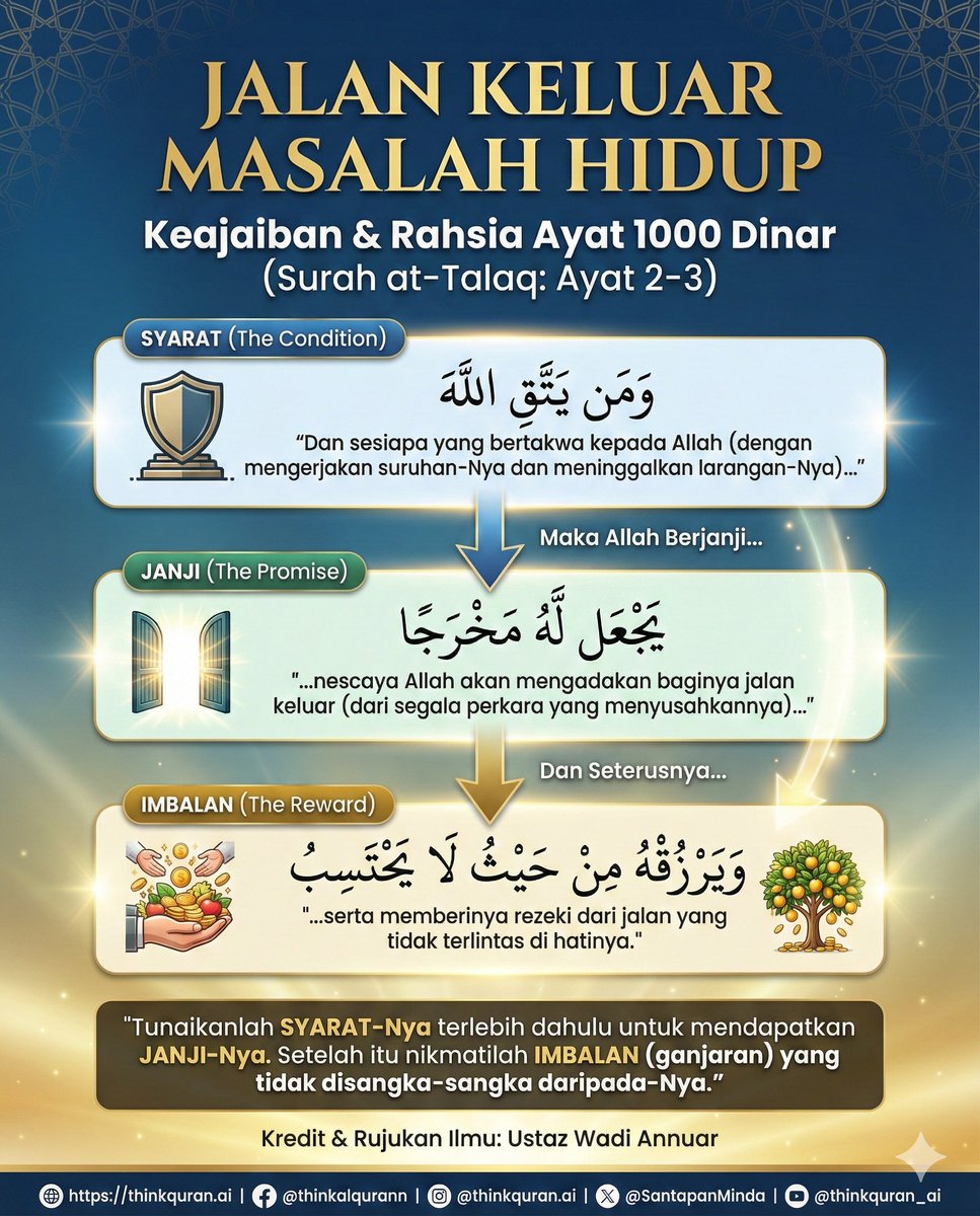 Buntu cari jalan keluar untuk masalah hidup? Cuba semak "formula" dalam Ayat 1000 Dinar ni.

Ustaz Wadi Annuar ada kongsikan ringkasan yang cukup 'power' tentang Surah At-Talaq (Ayat 2-3):

- Syarat: Bertakwa (Buat suruhan, tinggal larangan).
- Janji: Allah beri jalan keluar