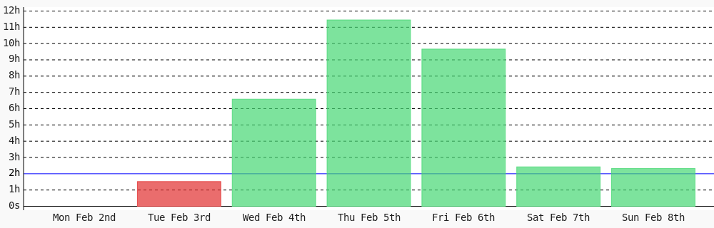 adeyanjuteslim's tweet photo. Today I coded 2 hrs 19 mins towards my @WakaTime goal of coding 2 hrs per day ✔️ https://t.co/oOpfreHOHg https://t.co/Bxo8g7RW6M