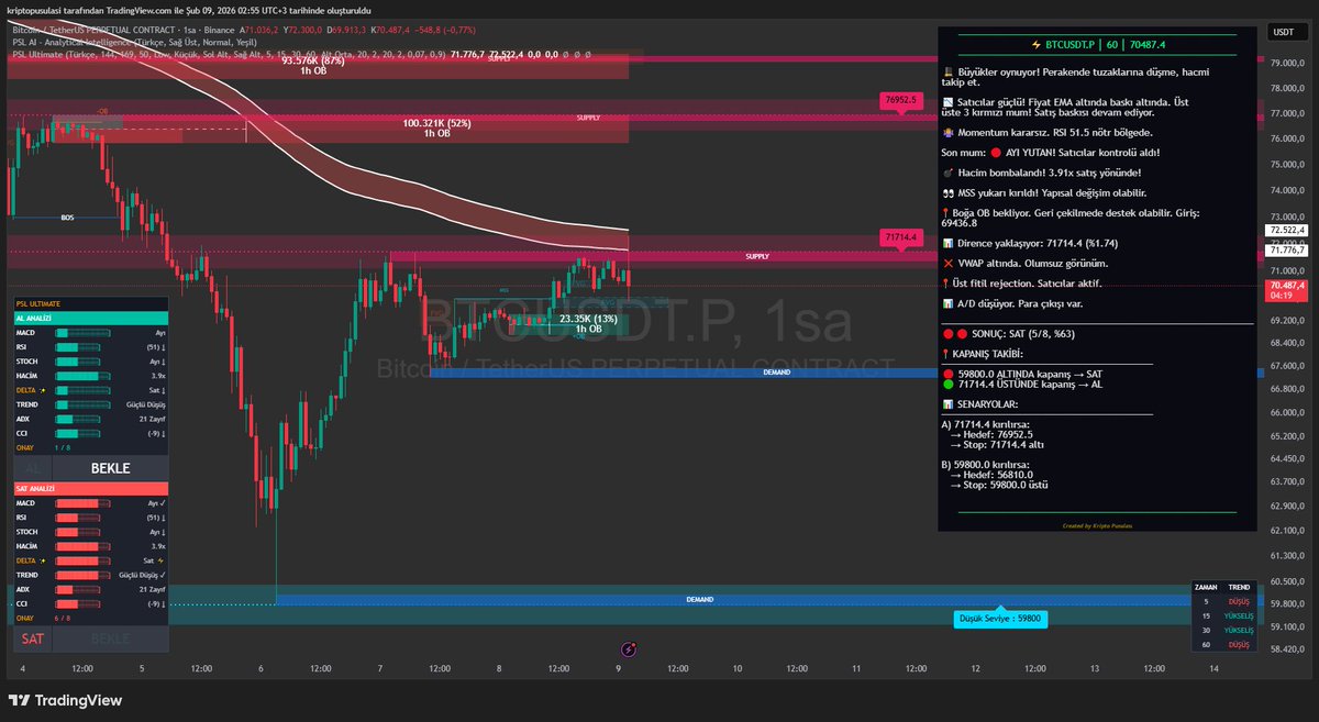 #BTC | 1 Saat

🔖Direnç ve Claud direnci kırılmadığı sürece Short pozisyondayım.

Bitcoin’de satıcılar kontrolü ele aldı. AYI YUTAN mum formasyonu ve EMA altı kapanışlarla negatif bir görünüm hakim.

📉 Teknik Veriler:

Sinyal: %63 SAT (5/8)

Hacim: Satış yönünde 3.91x artış.