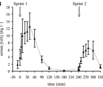 if you really want to SKYROCKET growth hormone you should be doing sprints

→ it increases GH by 900%

now how do you get the most out of your sprints?
❖ a single 30 second sprint is enough
❖ spread your sprints out throughout the day (8h in between)
❖ gradually increase