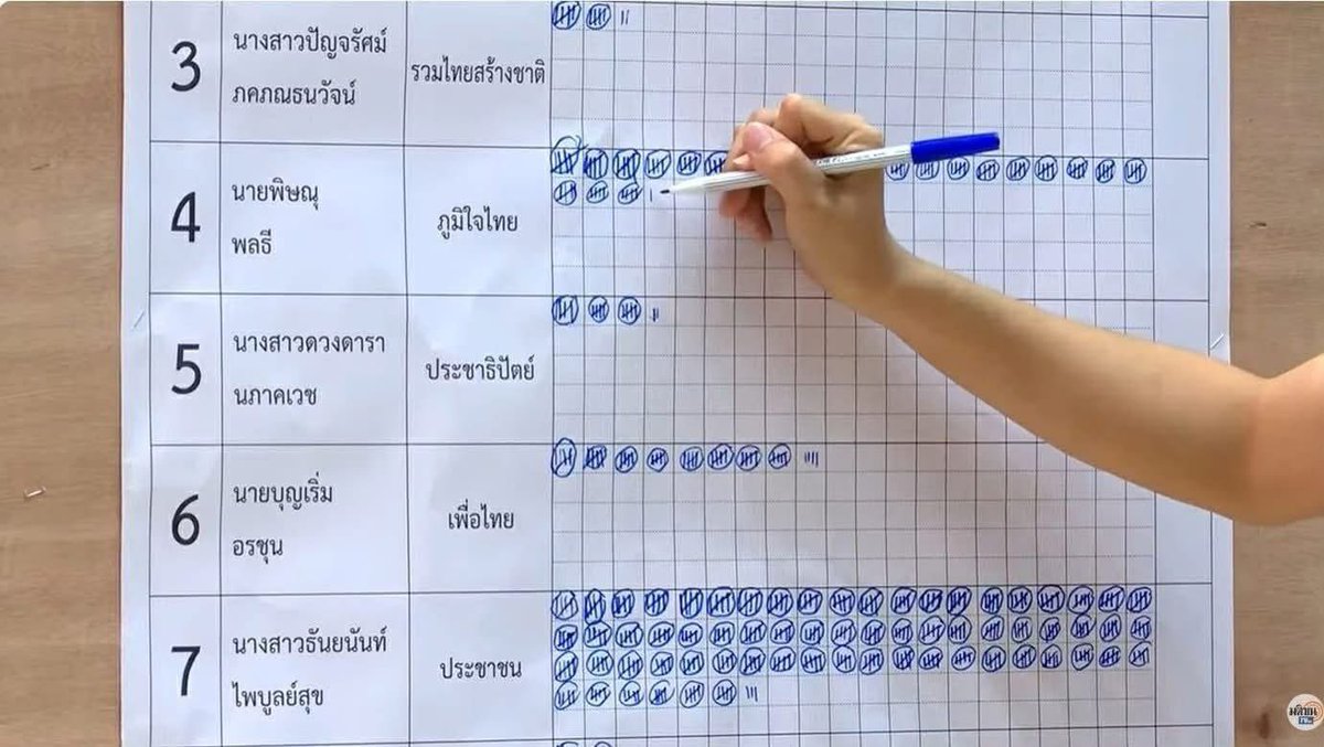 ไอ้เหี้ย ต้องติดคุกทั้งหน่วยแล้วไอ้สัส กกต.=โกงการเลือกตั้ง #ปทุมเขต7  #กกตต้องติดคุก